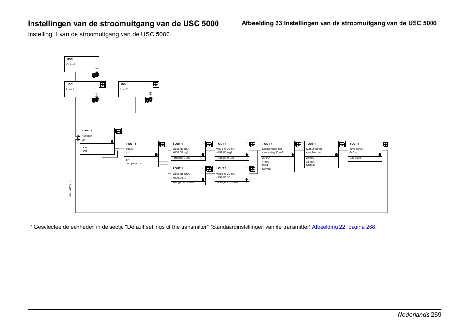 Afbeelding 23, En in, Instellingen van de stroomuitgang van de usc 5000 | Nederlands 269 | Hach-Lange EVITA OXY Basic User Manual User Manual | Page 269 / 375