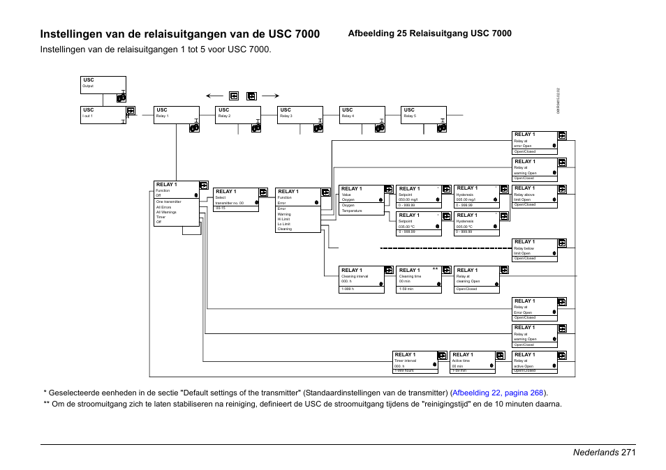 Nederlands 271 | Hach-Lange EVITA OXY Basic User Manual User Manual | Page 271 / 375