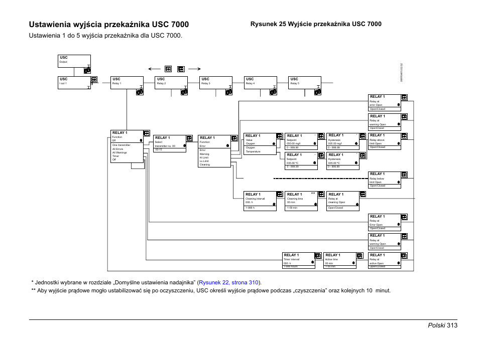 Ustawienia wyjścia przekaźnika usc 7000, Polski 313 | Hach-Lange EVITA OXY Basic User Manual User Manual | Page 313 / 375
