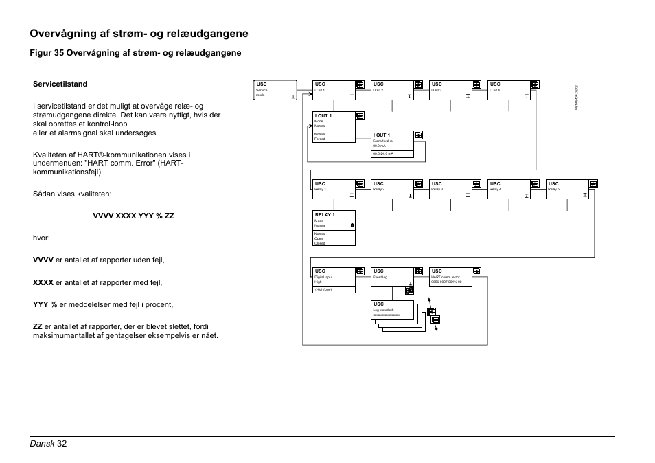 Overvågning af strøm- og relæudgangene, Dansk 32, Figur 35 overvågning af strøm- og relæudgangene | Hach-Lange EVITA OXY Basic User Manual User Manual | Page 32 / 375