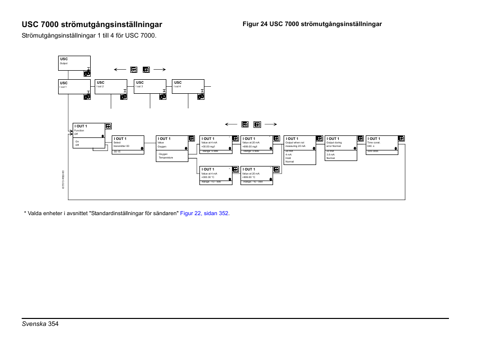 Figur 24, sidan 354, Usc 7000 strömutgångsinställningar, Svenska 354 | Hach-Lange EVITA OXY Basic User Manual User Manual | Page 354 / 375