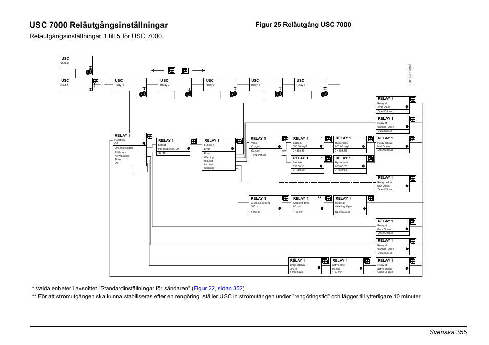 Usc 7000 reläutgångsinställningar, Svenska 355 | Hach-Lange EVITA OXY Basic User Manual User Manual | Page 355 / 375