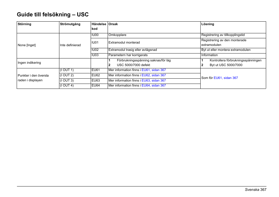Guide till felsökning – usc | Hach-Lange EVITA OXY Basic User Manual User Manual | Page 367 / 375