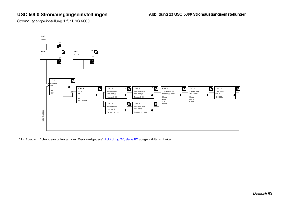 Abbildung 23, seite 63, Sowie in, Usc 5000 stromausgangseinstellungen | Deutsch 63 | Hach-Lange EVITA OXY Basic User Manual User Manual | Page 63 / 375