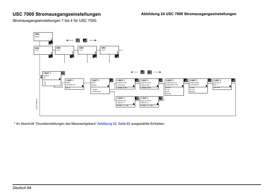 Abbildung 24, seite 64, Usc 7000 stromausgangseinstellungen, Deutsch 64 | Hach-Lange EVITA OXY Basic User Manual User Manual | Page 64 / 375