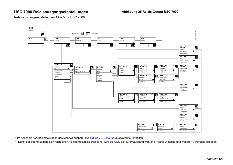 Usc 7000 relaisausgangseinstellungen, Deutsch 65 | Hach-Lange EVITA OXY Basic User Manual User Manual | Page 65 / 375