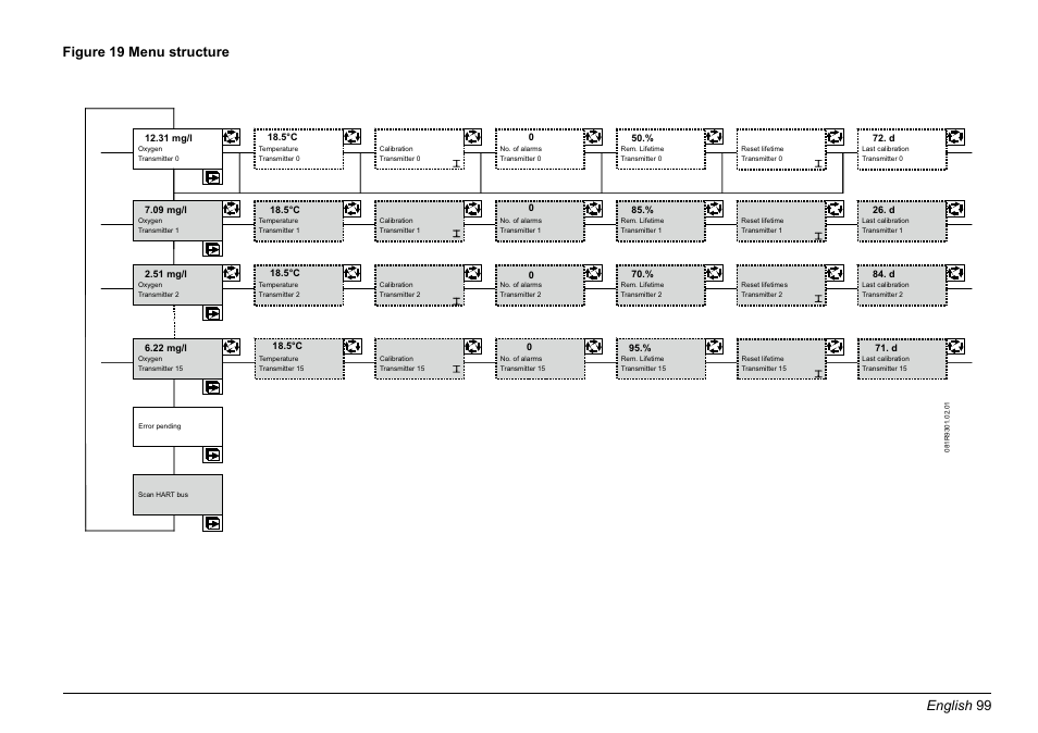English 99 figure 19 menu structure | Hach-Lange EVITA OXY Basic User Manual User Manual | Page 99 / 375