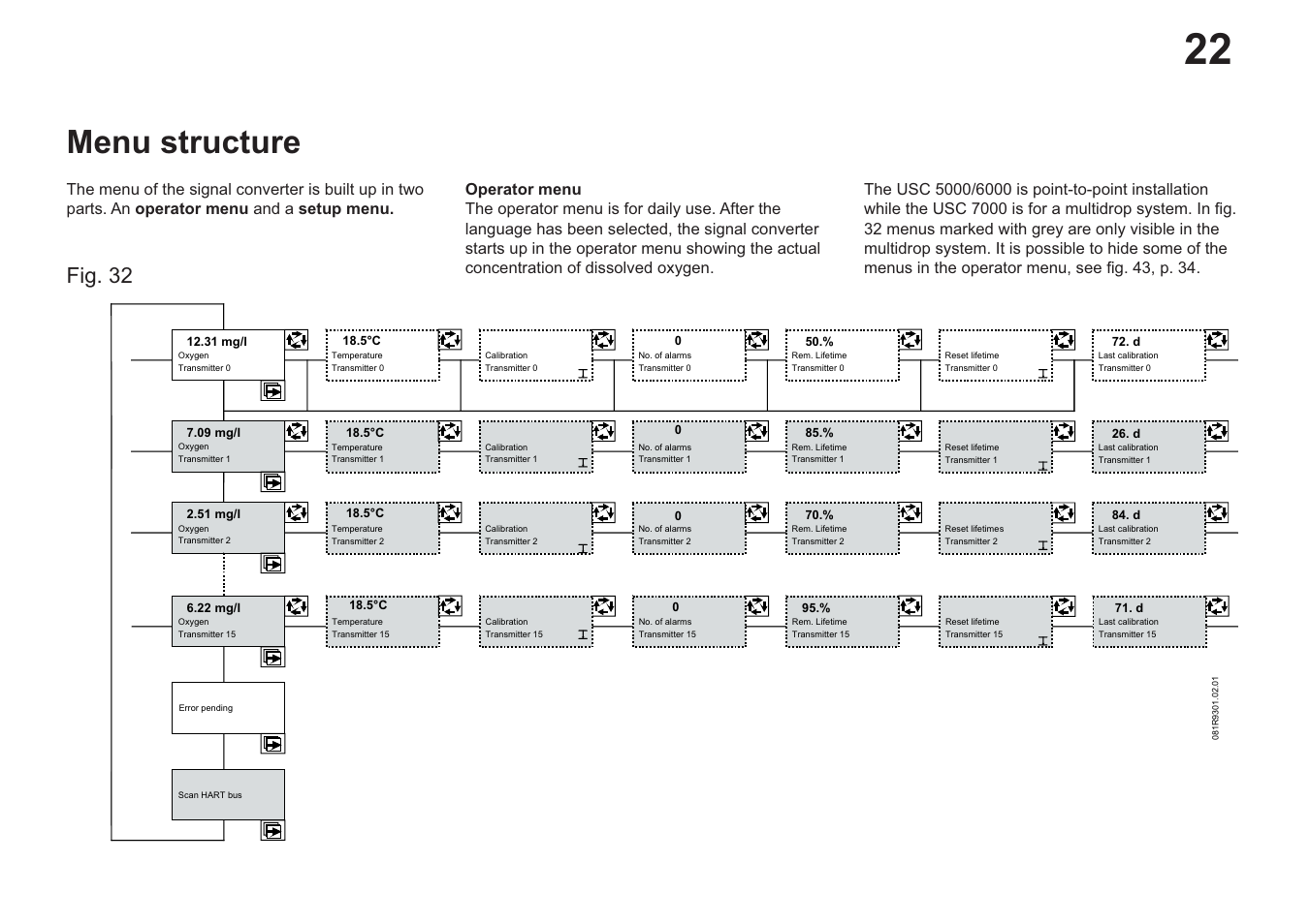 Menu structure, Fig. 32 | Hach-Lange EVITA OXY User Manual User Manual | Page 24 / 60