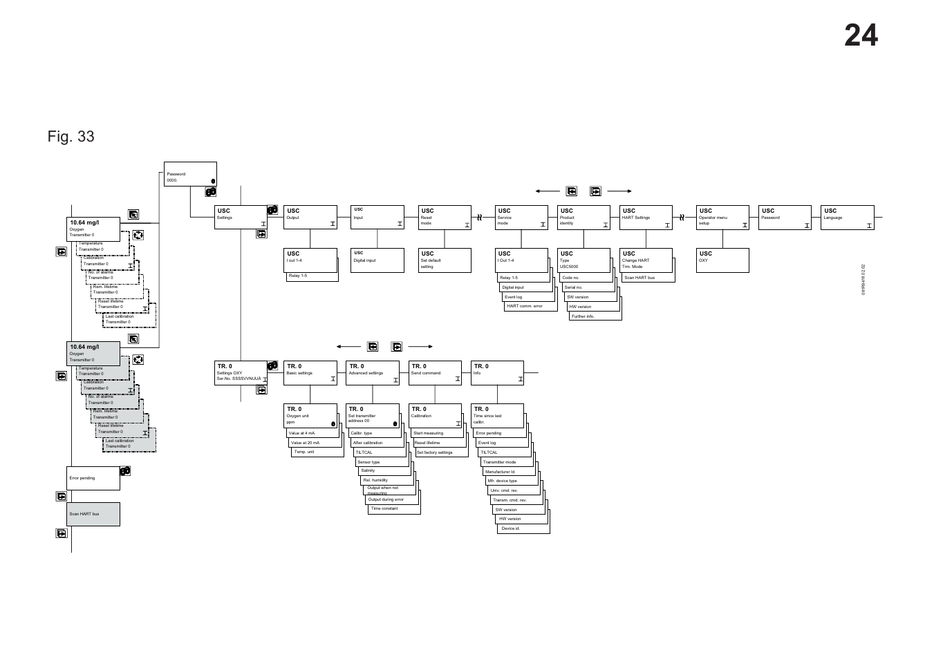 Fig. 33 | Hach-Lange EVITA OXY User Manual User Manual | Page 26 / 60