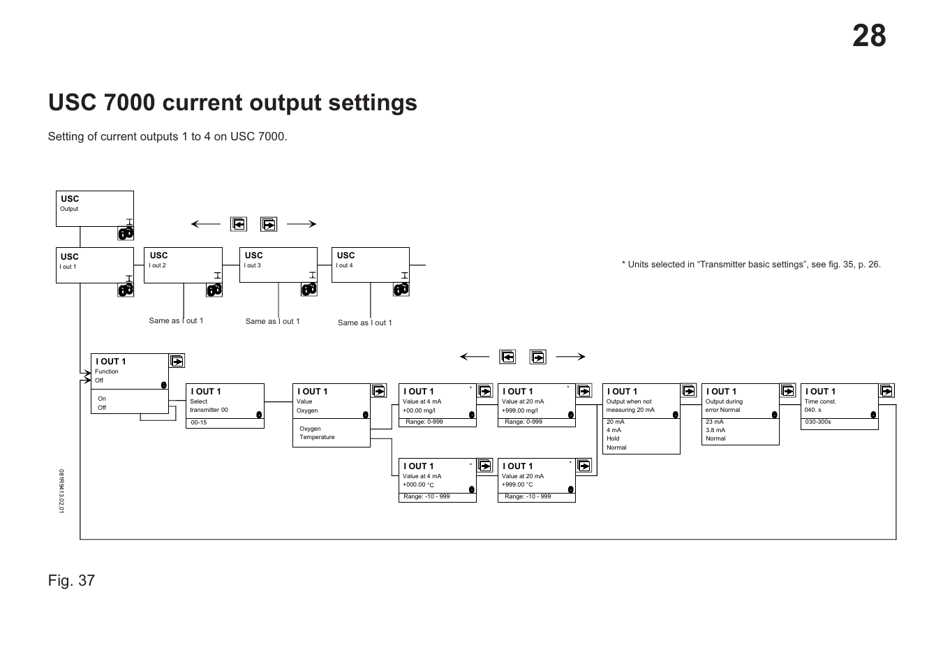 Usc 7000 current output settings, Fig. 37 | Hach-Lange EVITA OXY User Manual User Manual | Page 30 / 60