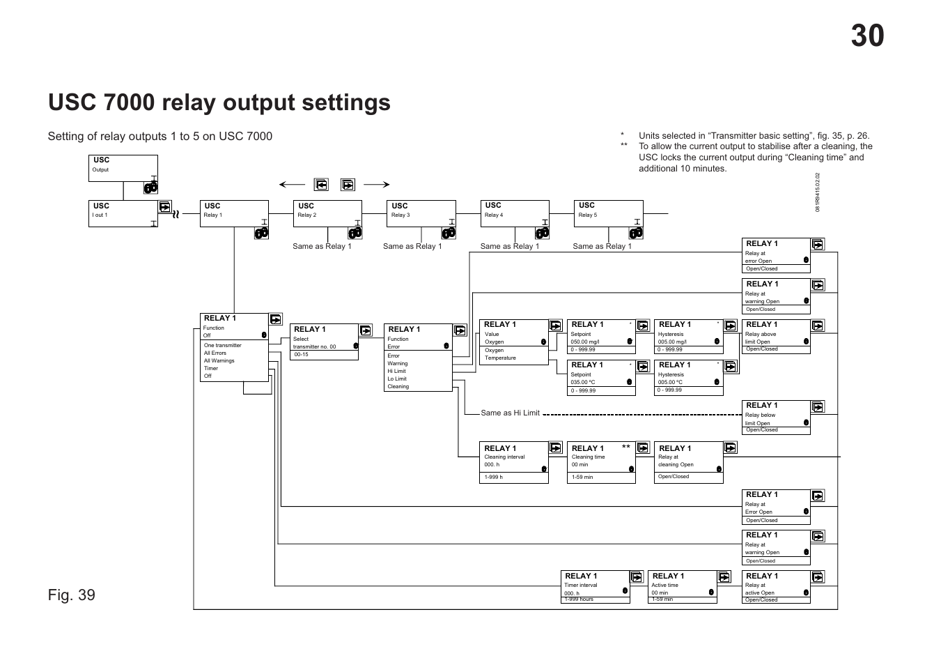 Usc 7000 relay output settings, Fig. 39 | Hach-Lange EVITA OXY User Manual User Manual | Page 32 / 60