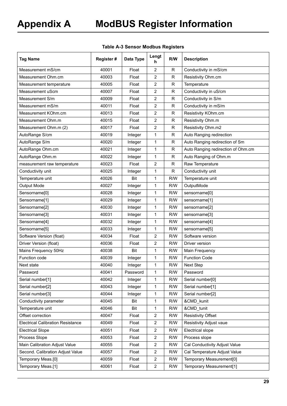 Appendix a modbus register information | Hach-Lange 3798-S sc User Manual | Page 31 / 32