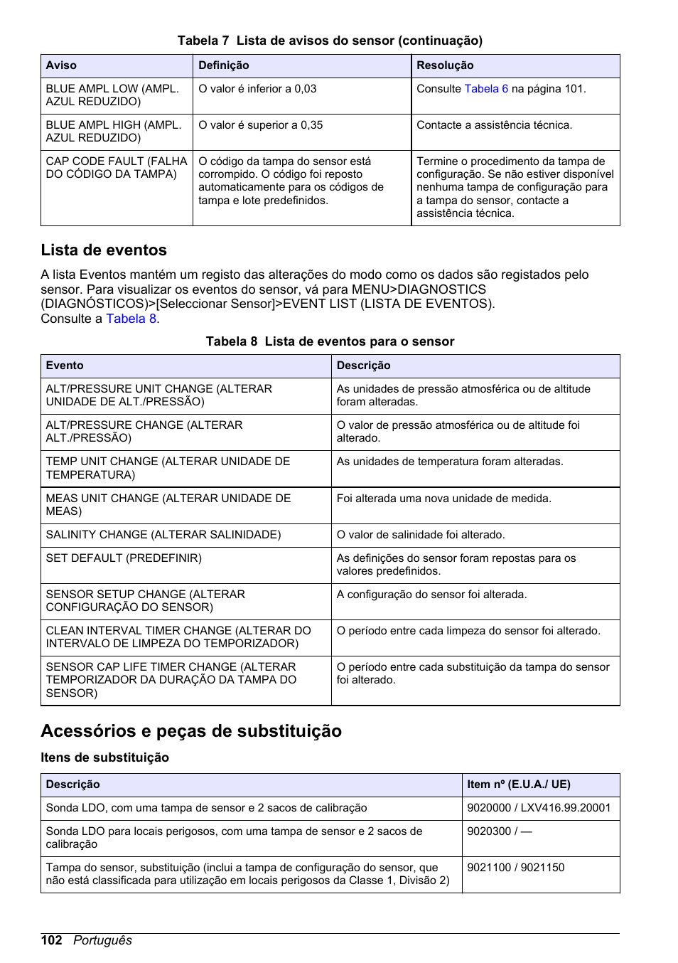 Lista de eventos, Acessórios e peças de substituição | Hach-Lange LDO Sensor User Manual | Page 102 / 394