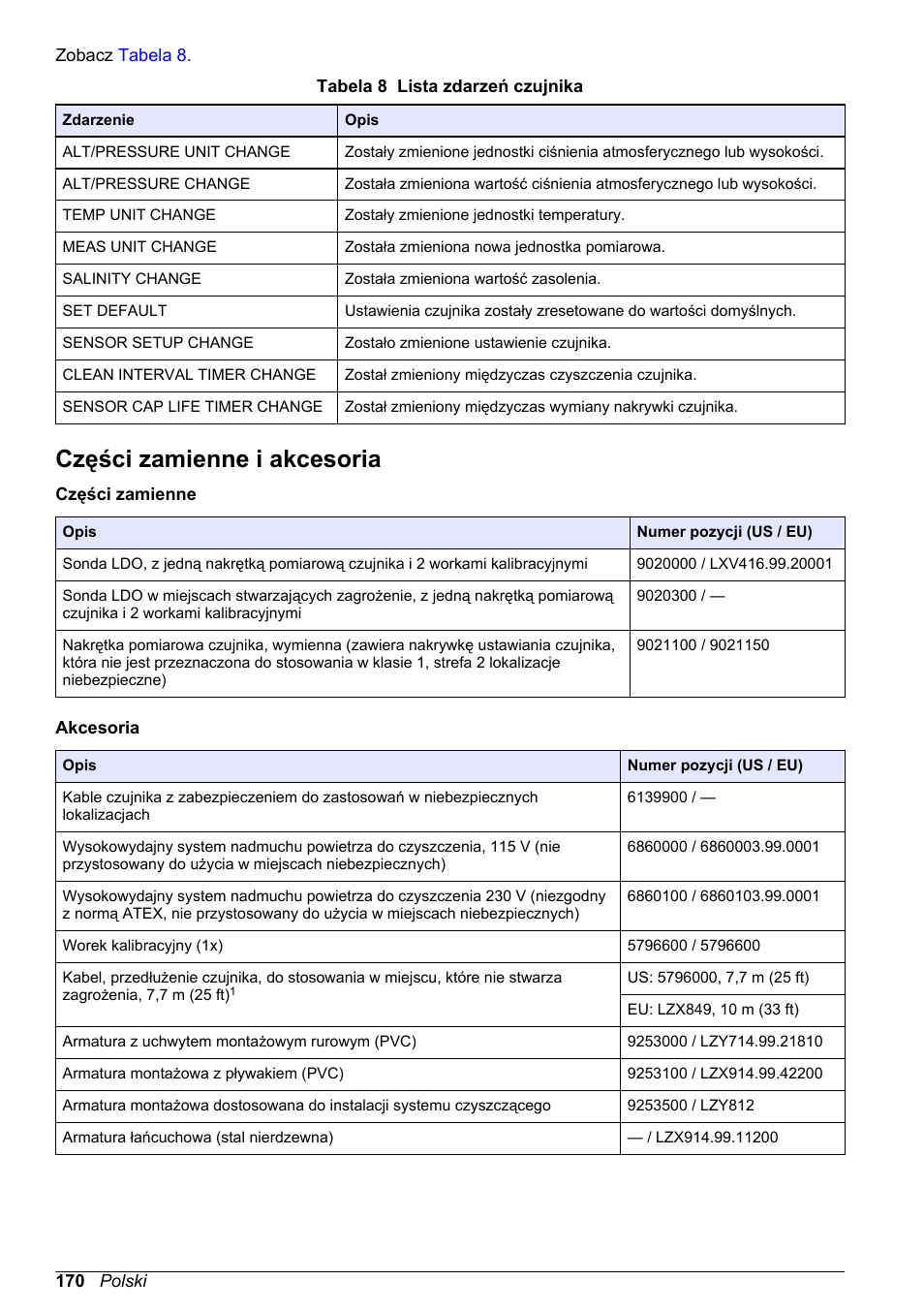 Części zamienne i akcesoria | Hach-Lange LDO Sensor User Manual | Page 170 / 394