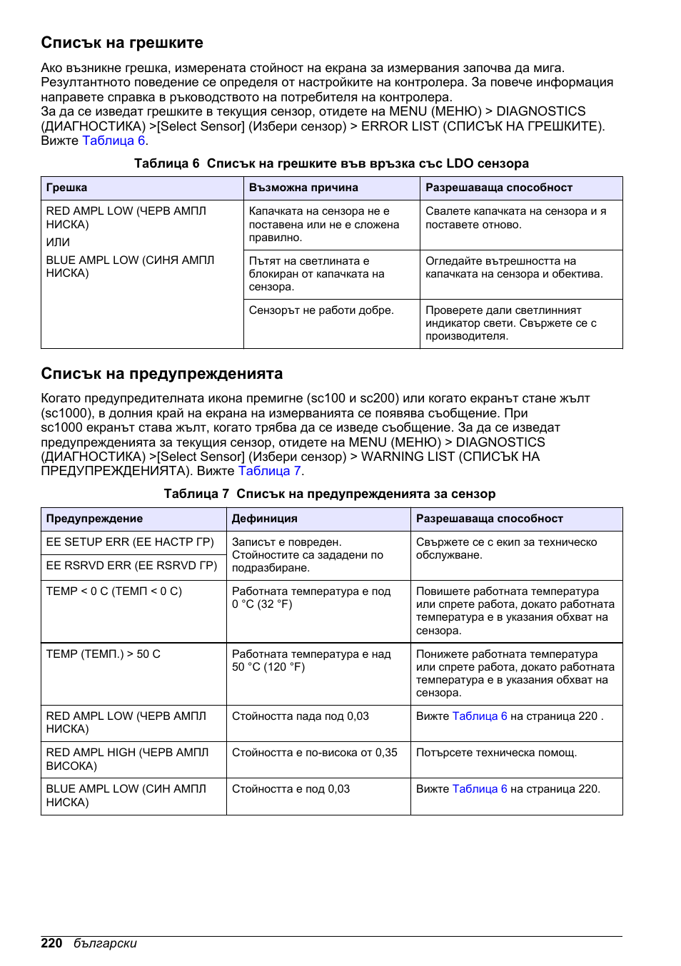 Списък на грешките, Списък на предупрежденията | Hach-Lange LDO Sensor User Manual | Page 220 / 394