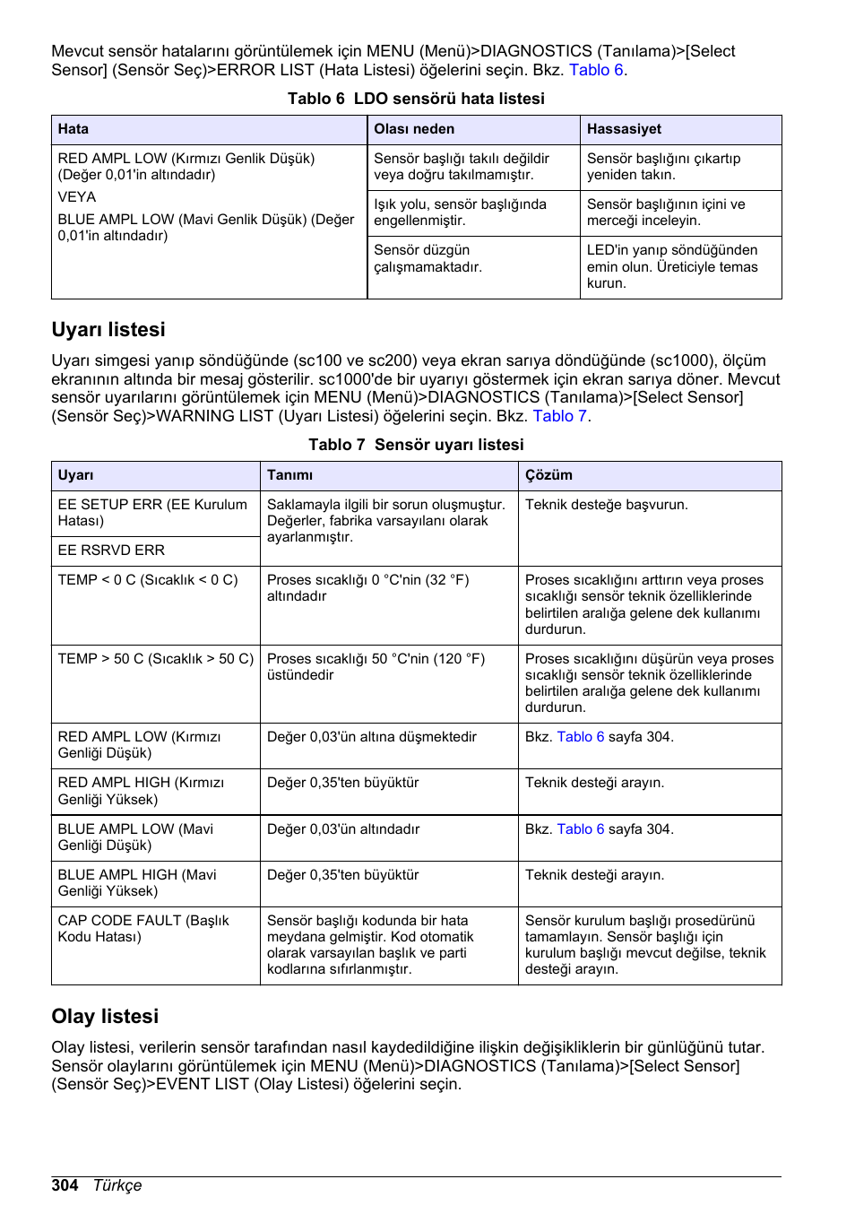 Uyarı listesi, Olay listesi | Hach-Lange LDO Sensor User Manual | Page 304 / 394