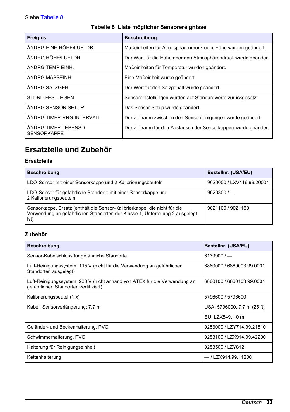 Ersatzteile und zubehör, Auf seite 33, Unter | Hach-Lange LDO Sensor User Manual | Page 33 / 394