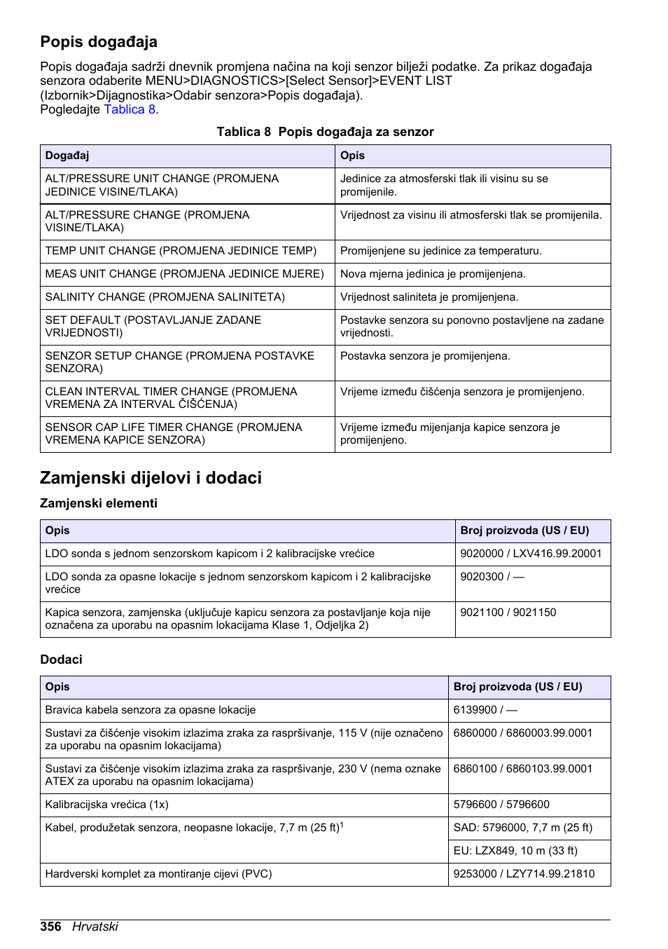 Popis događaja, Zamjenski dijelovi i dodaci, Na stranici 356 | Naručili instalacijski hardver, pogledajte, Na stranici | Hach-Lange LDO Sensor User Manual | Page 356 / 394