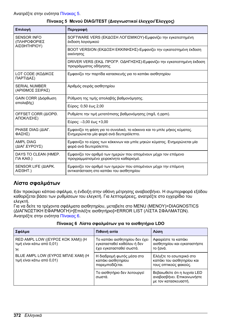 Λίστα σφαλμάτων | Hach-Lange LDO Sensor User Manual | Page 372 / 394