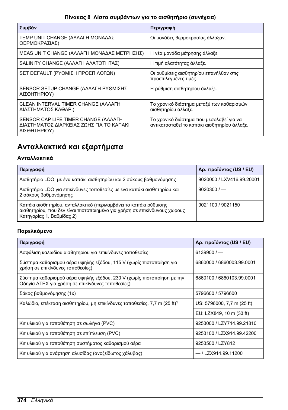Ανταλλακτικά και εξαρτήματα | Hach-Lange LDO Sensor User Manual | Page 374 / 394