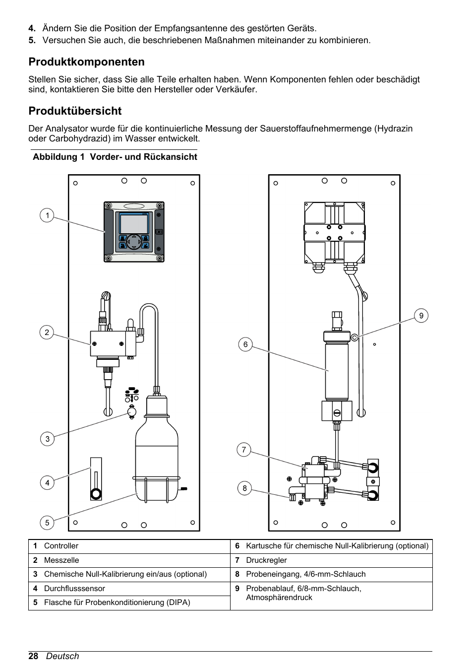 Produktkomponenten, Produktübersicht | Hach-Lange POLYMETRON 9586 User Manual | Page 28 / 252