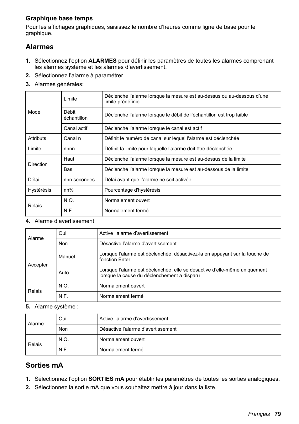 Graphique base temps, Alarmes, Sorties ma | Relais utilisateur - voir, Se reporter au chapitre intitulé | Hach-Lange POLYMETRON 9245 Basic User Manual User Manual | Page 79 / 110
