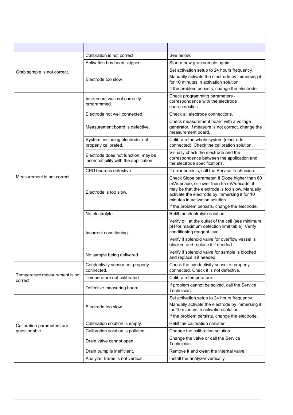 Troubleshooting | Hach-Lange POLYMETRON 9245 User Manual User Manual | Page 106 / 132