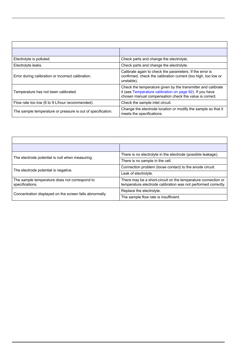 2 detection of functional faults, 3 miscellaneous problems, Troubleshooting | Hach-Lange POLYMETRON 9245 User Manual User Manual | Page 108 / 132