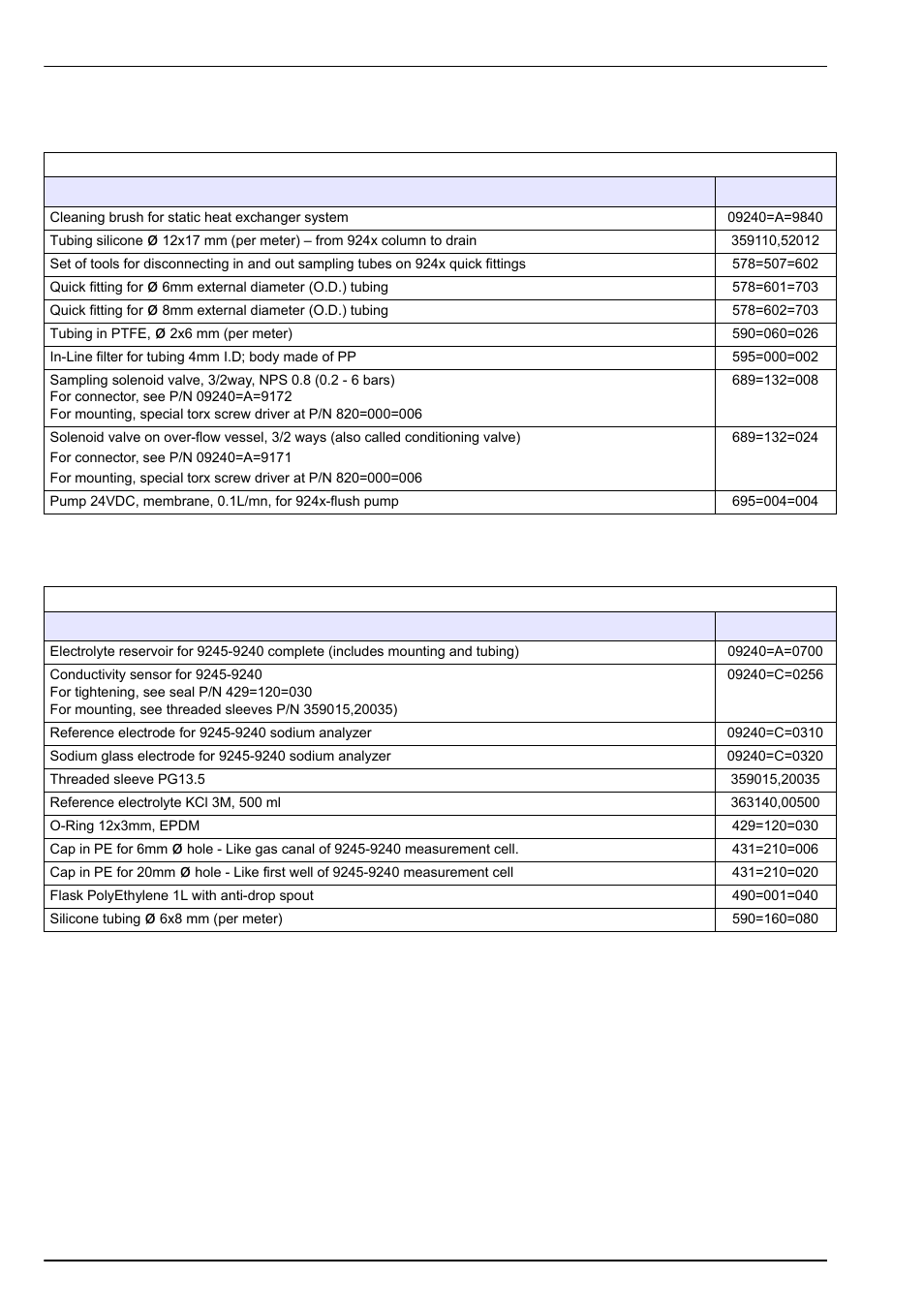 2 spare parts - in contact with sample, 3 spare parts - in contact with cell or electrodes, Spare parts and accessories | Hach-Lange POLYMETRON 9245 User Manual User Manual | Page 110 / 132