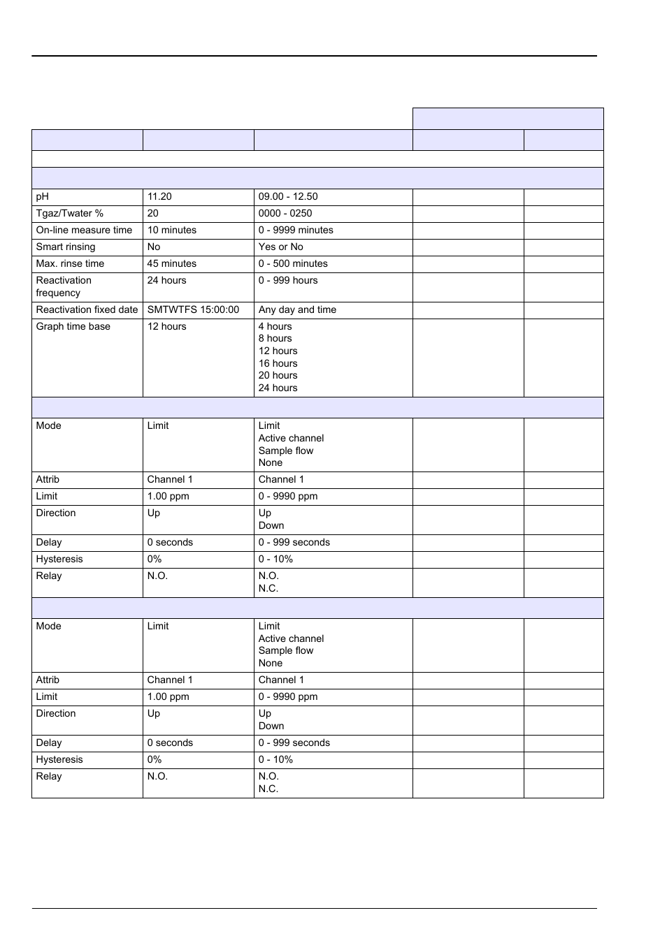 Section 12 default configuration, 1 user configuration table, Default configuration on | Hach-Lange POLYMETRON 9245 User Manual User Manual | Page 113 / 132
