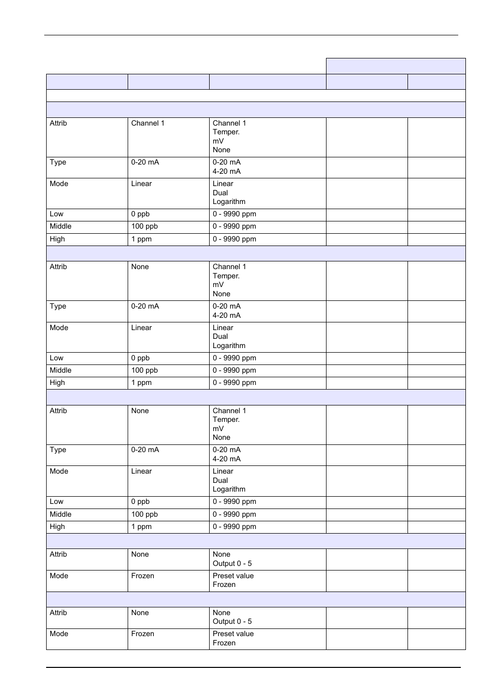 Default configuration | Hach-Lange POLYMETRON 9245 User Manual User Manual | Page 115 / 132