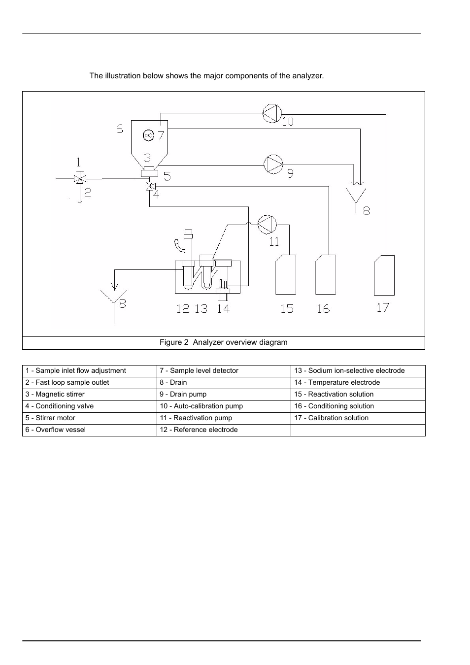 2 schematic process overview, Analyzer overview | Hach-Lange POLYMETRON 9245 User Manual User Manual | Page 20 / 132
