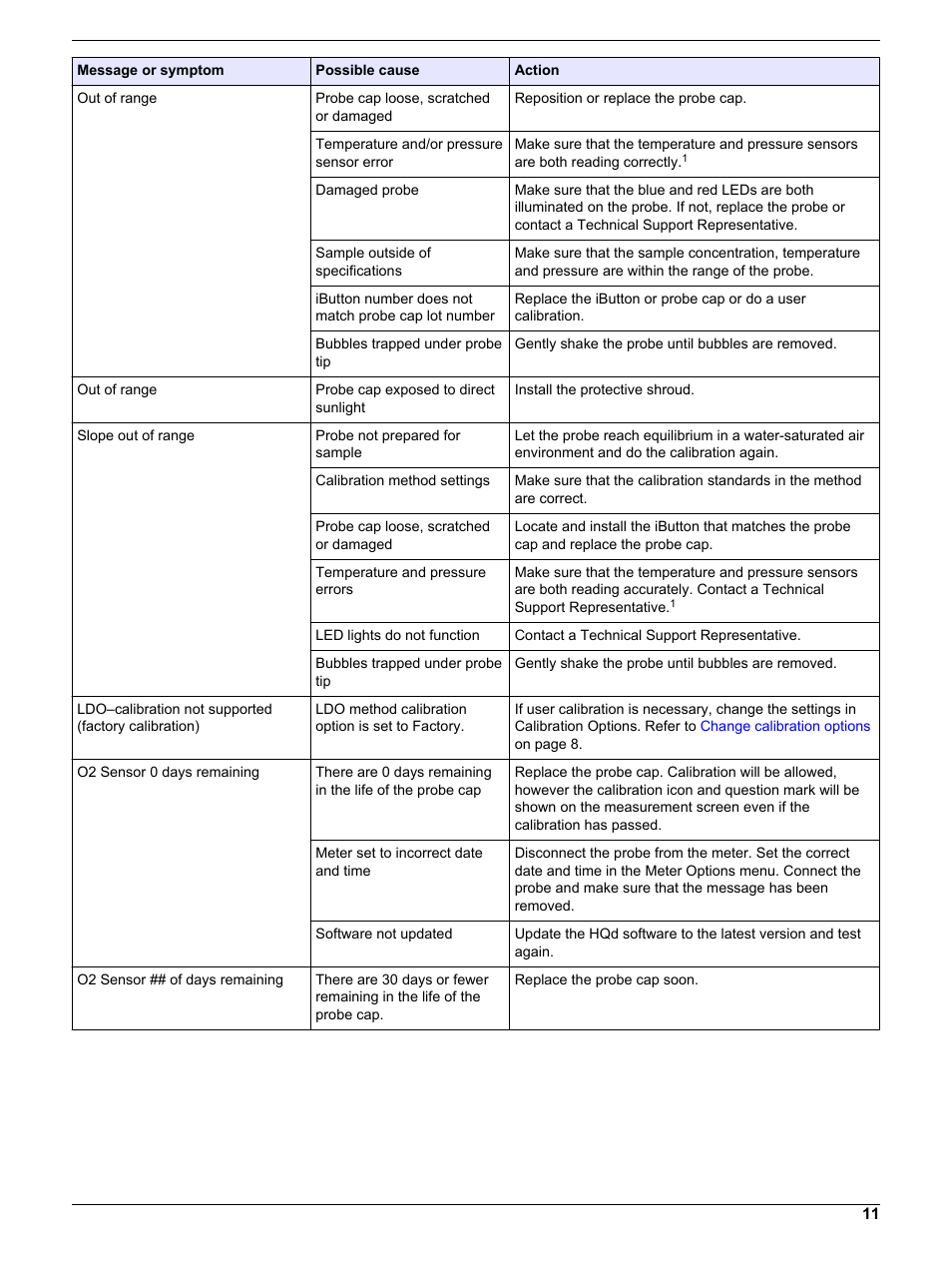 Hach-Lange LDO10130 User Manual | Page 11 / 12