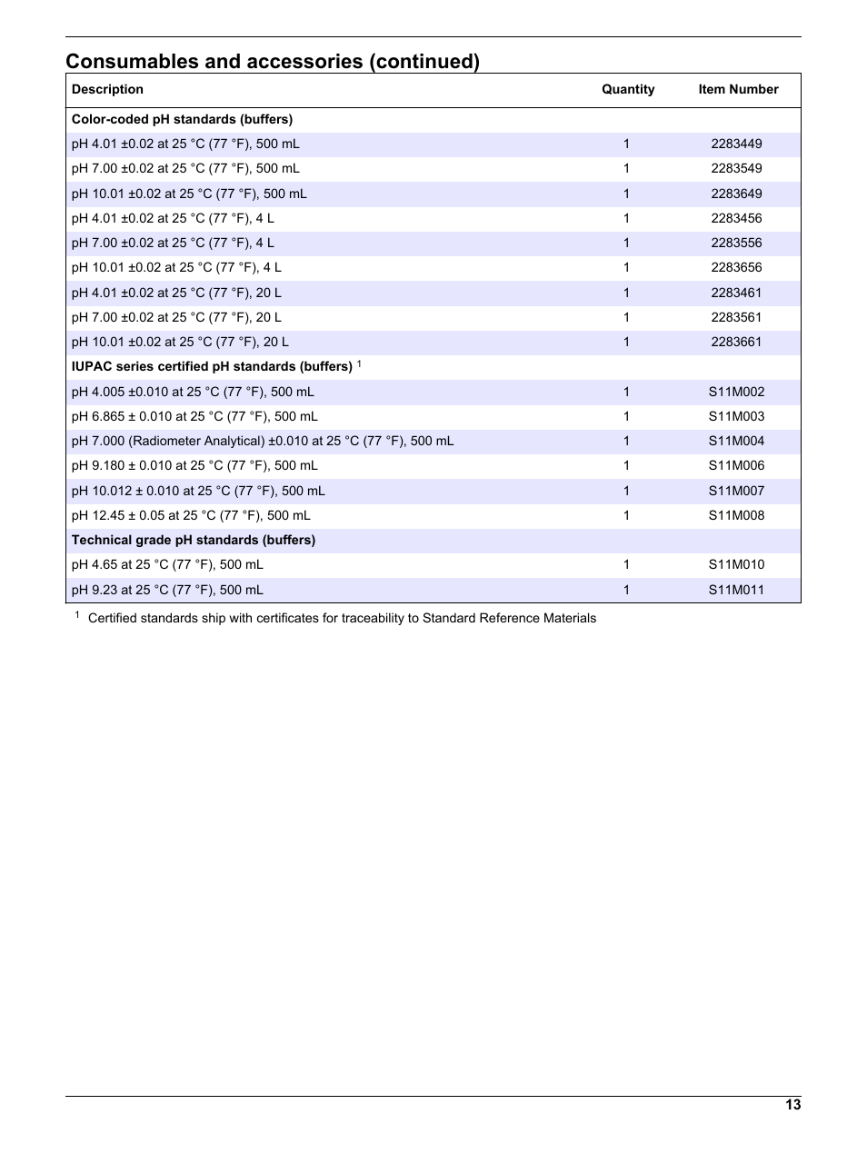 Consumables and accessories (continued) | Hach-Lange PHC108 User Manual | Page 13 / 14