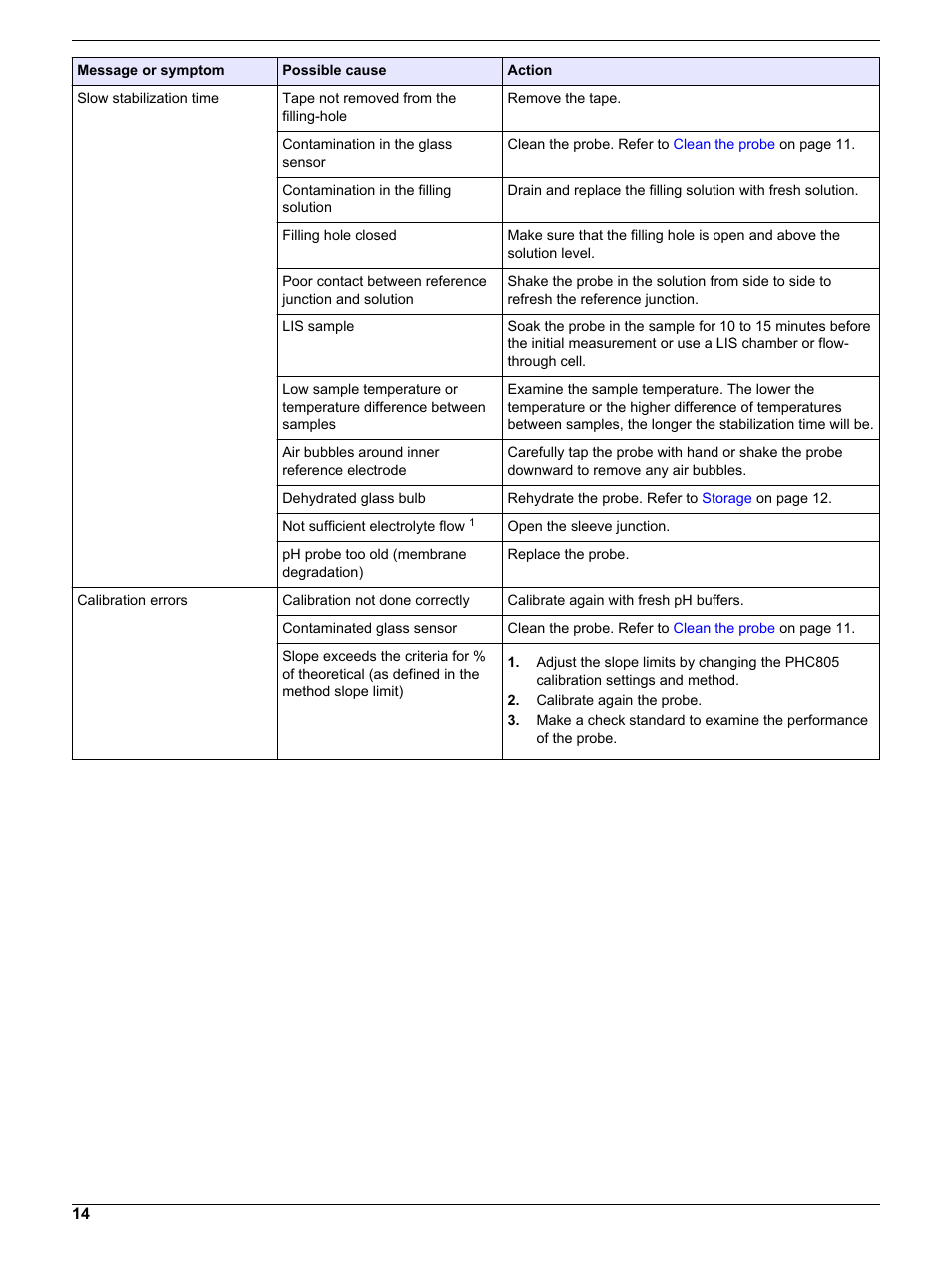 Hach-Lange PHC745 User Manual | Page 14 / 16