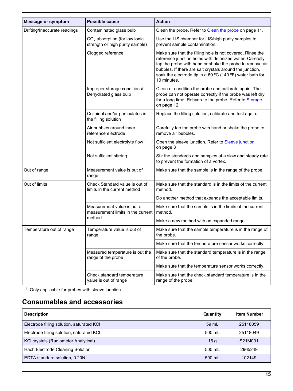 Consumables and accessories | Hach-Lange PHC745 User Manual | Page 15 / 16
