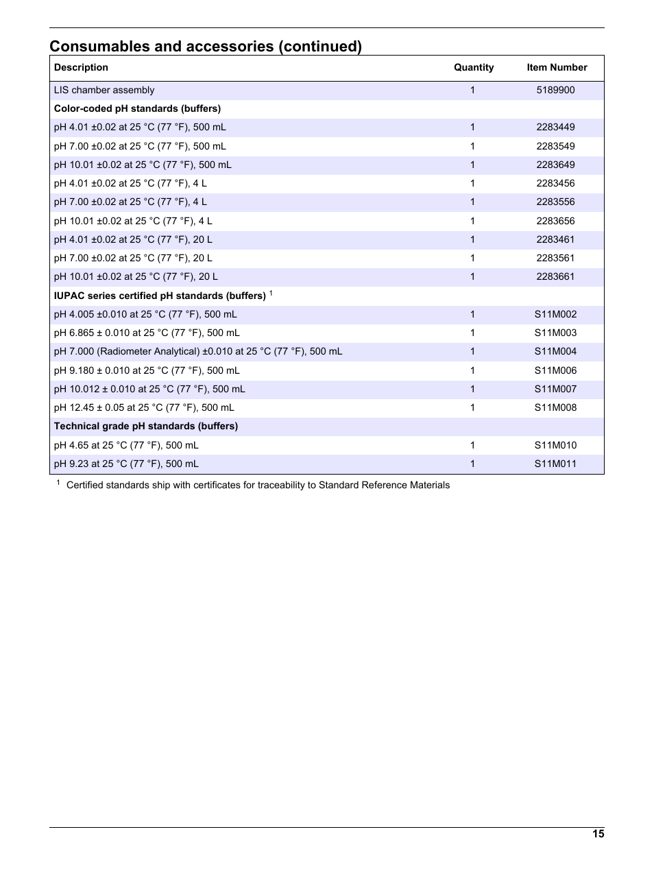 Consumables and accessories (continued) | Hach-Lange PHC725 User Manual | Page 15 / 16