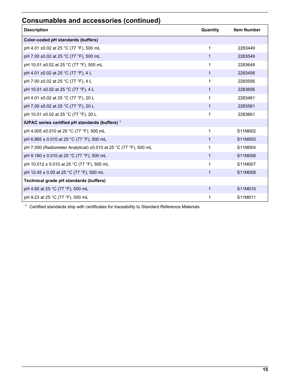 Consumables and accessories (continued) | Hach-Lange PHC805 User Manual User Manual | Page 15 / 16