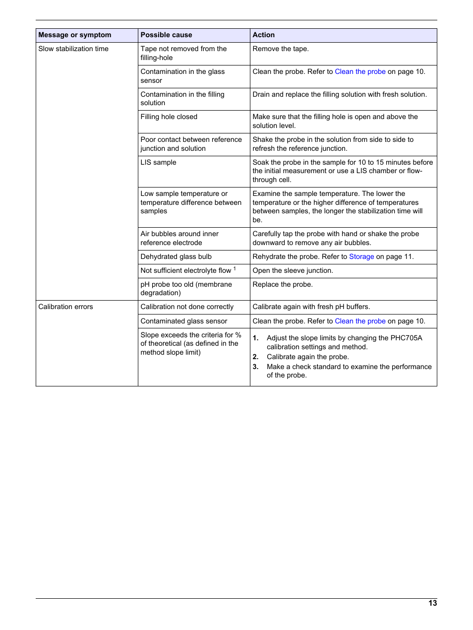 Hach-Lange PHC705 User Manual | Page 13 / 16