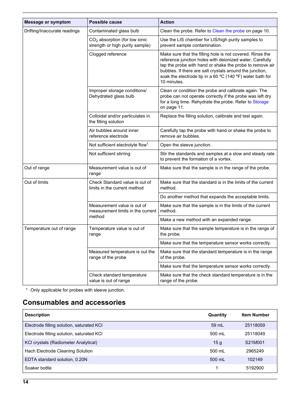 Consumables and accessories | Hach-Lange PHC705 User Manual | Page 14 / 16