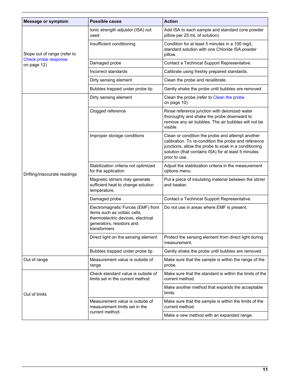 Hach-Lange ISECL18103 User Manual User Manual | Page 11 / 14