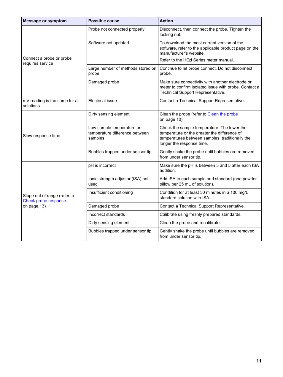 Hach-Lange ISENO318103 User Manual User Manual | Page 11 / 14