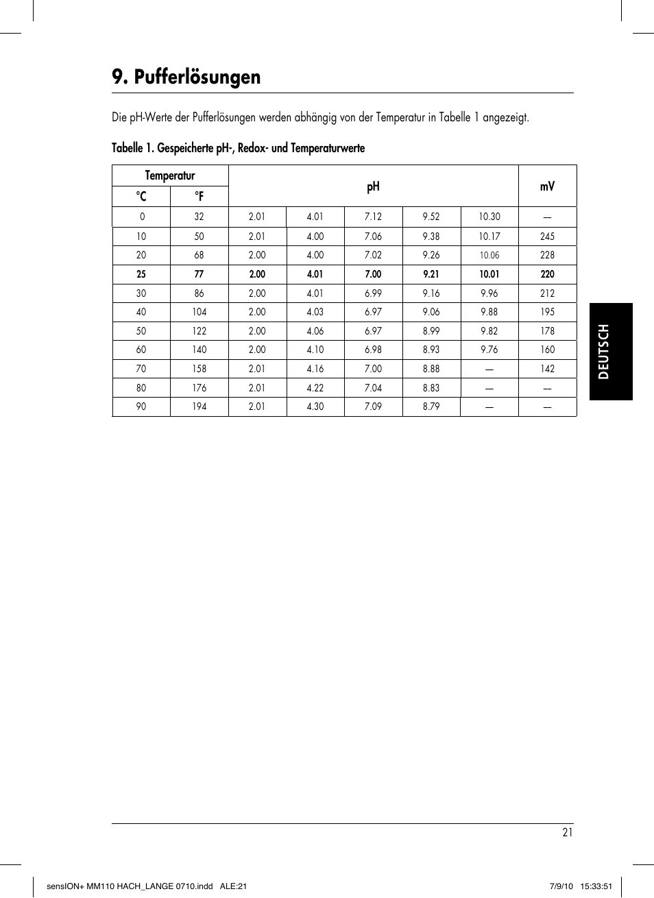 Pufferlösungen, Deutsch | Hach-Lange SENSION+ MM110 User Manual | Page 47 / 74