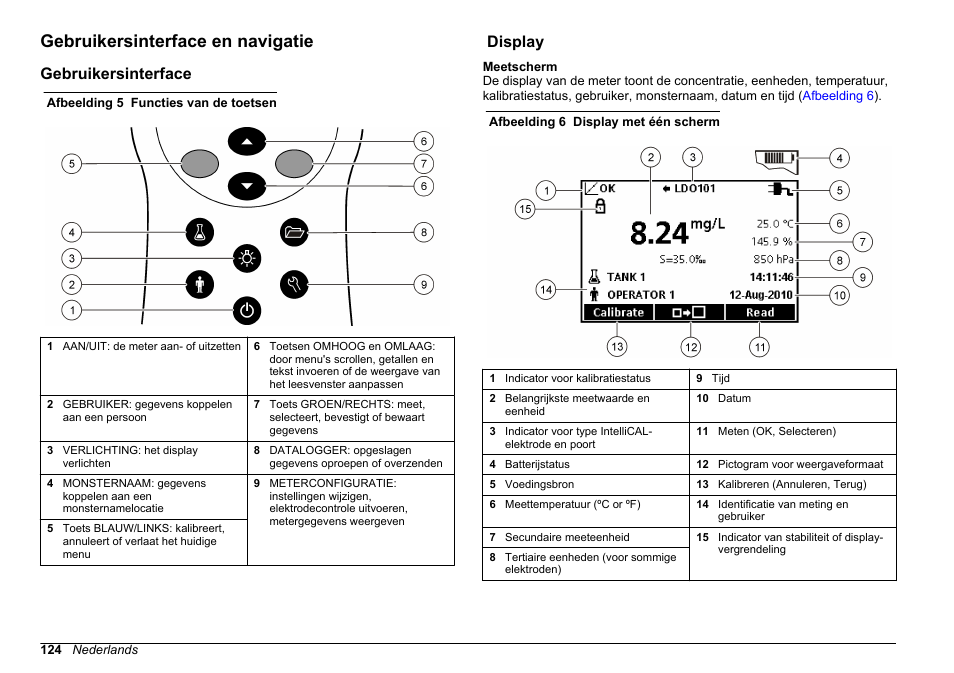 Gebruikersinterface en navigatie, Gebruikersinterface, Display | Hach-Lange HQ30D Basic User Manual User Manual | Page 124 / 354