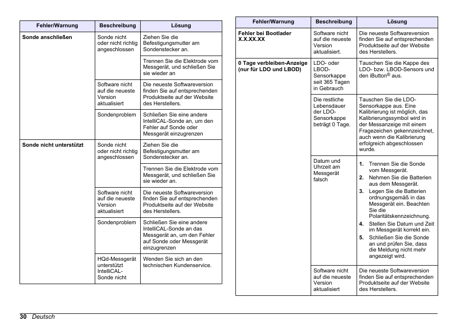 Hach-Lange HQ30D Basic User Manual User Manual | Page 30 / 354