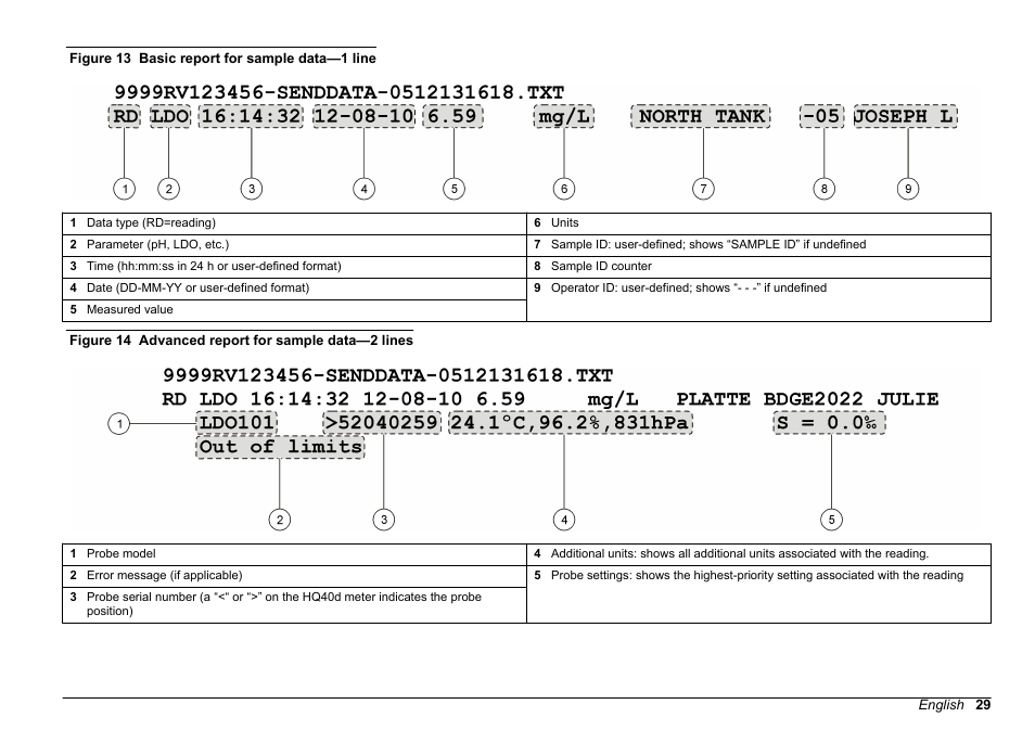 Total report—refer to, Figure 13, Figure 14 | Hach-Lange HQD Portable Meter User Manual User Manual | Page 31 / 38