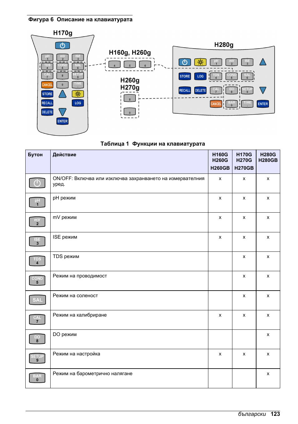 Hach-Lange H-Series Meters Basic User Manual User Manual | Page 123 / 136