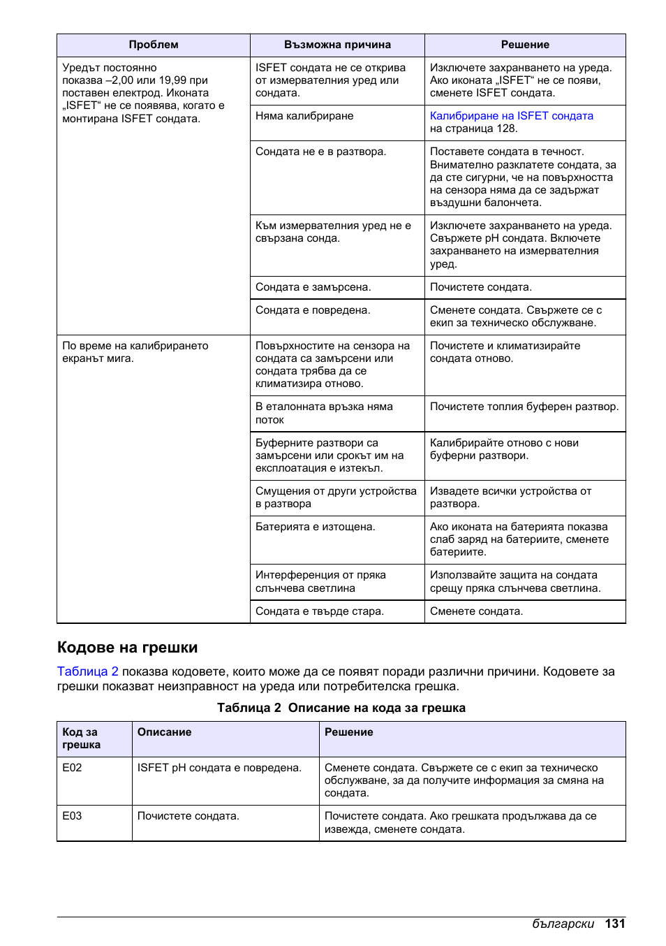Кодове на грешки | Hach-Lange H-Series Meters Basic User Manual User Manual | Page 131 / 136
