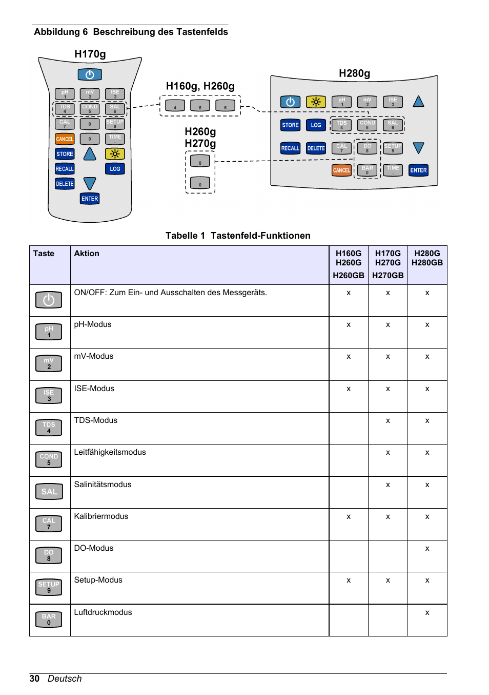 Hach-Lange H-Series Meters Basic User Manual User Manual | Page 30 / 136