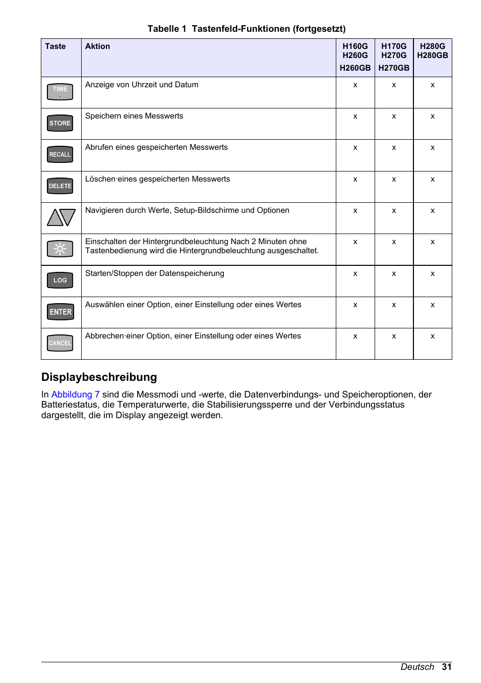 Displaybeschreibung | Hach-Lange H-Series Meters Basic User Manual User Manual | Page 31 / 136